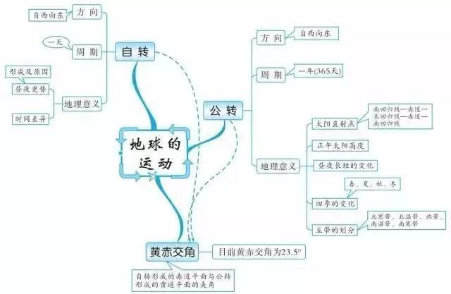 初中各科思維導圖全彙總!涵蓋各科所有知識點,建議人手一份!