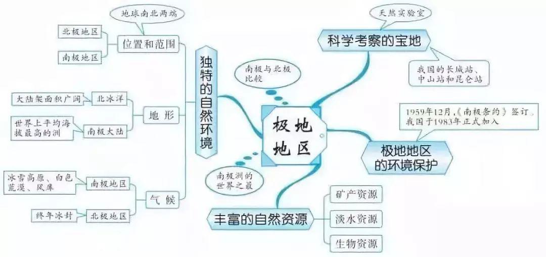 初中全科思维导图全汇总涵盖各科知识点