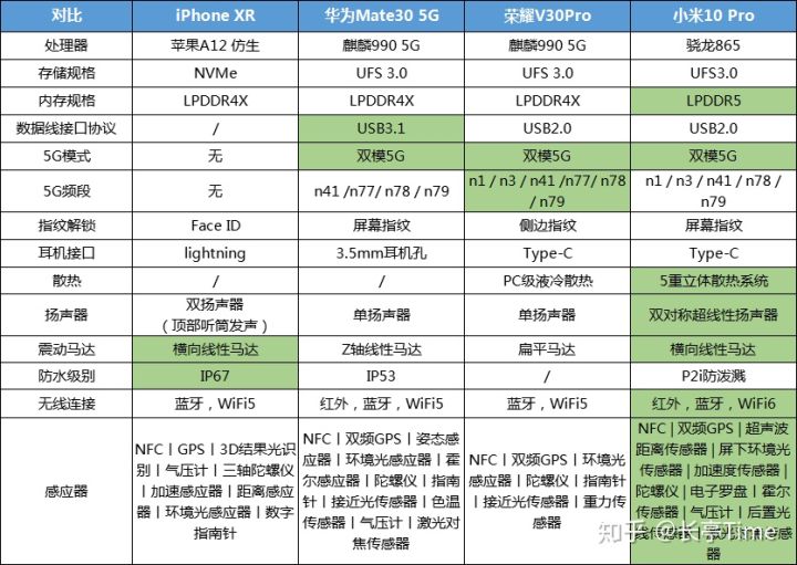 小米10pro,华为mate30 ,荣耀v30 pro,xr横评测试