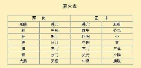 有一首描述"十二募穴"的歌诀跟大家分享一下.
