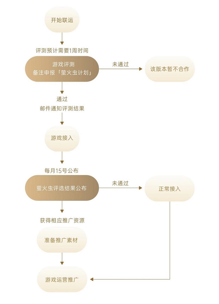 OPPO小游戏公布第八期“萤火虫计划”名单，助力小游戏开发者(图4)