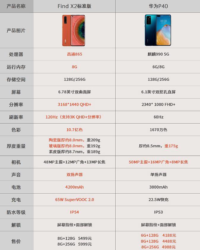 华为p40系列发布对比怕过谁