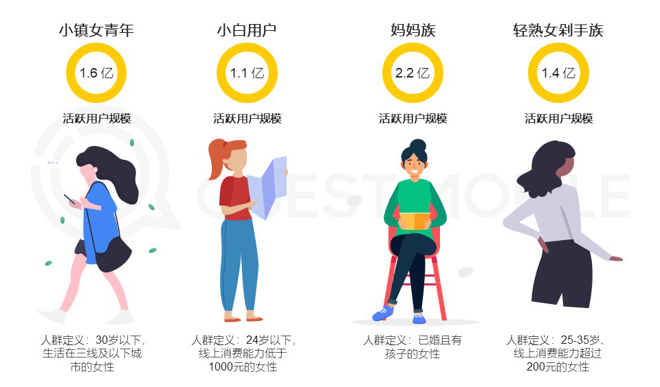 2020年网上购物的女性群体增长至446亿