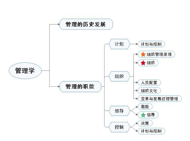 戰略管理,財務管理,管理學,市場營銷