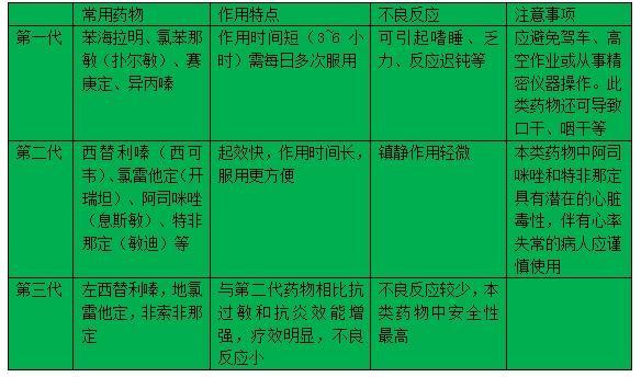 抗组胺类药物的分类:下面为大家梳理一下日常生活中抗组胺类抗过敏药