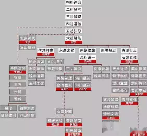 佛祖应世出现以来历代传承禅宗曹洞宗少林寺永化堂禅武医传灯录部分