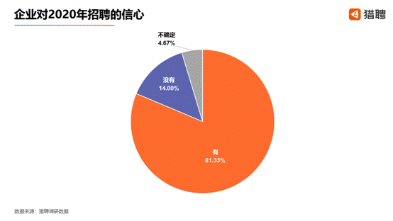 2020應屆畢業生春招求職報告