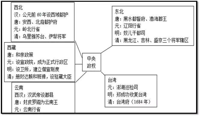 2020中考历史《古代史思维导图》_中国