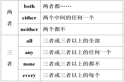 含有形容性物主代词的固定搭配all ones life (一生,终生)change