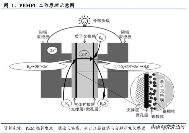 鉑催化劑及氫氣純化技術將助力氫燃料電池產業大發展