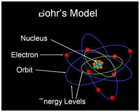 氢的史诗:原子模型