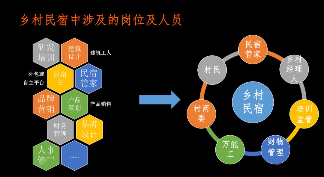 3天時間教你輕資產做鄉村民宿從籌建到開業