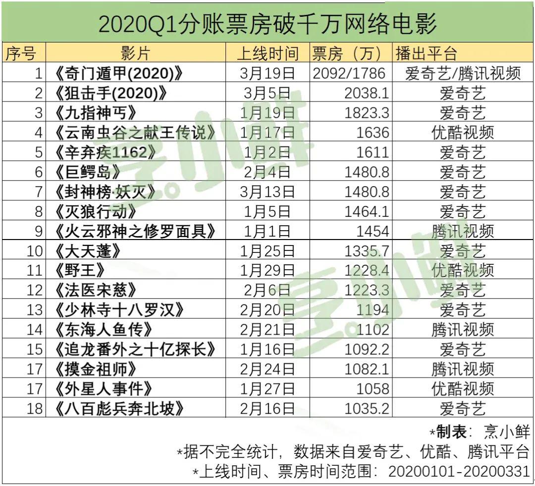 q1網絡電影成績單千萬級分賬票房成常態鮮榜