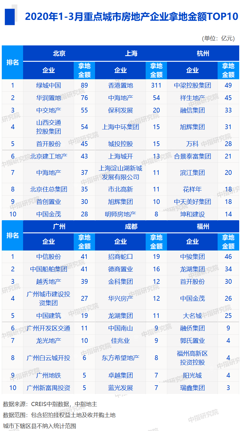 【排行榜】2020年一季度中国房地产企业销售top100强排名排行榜