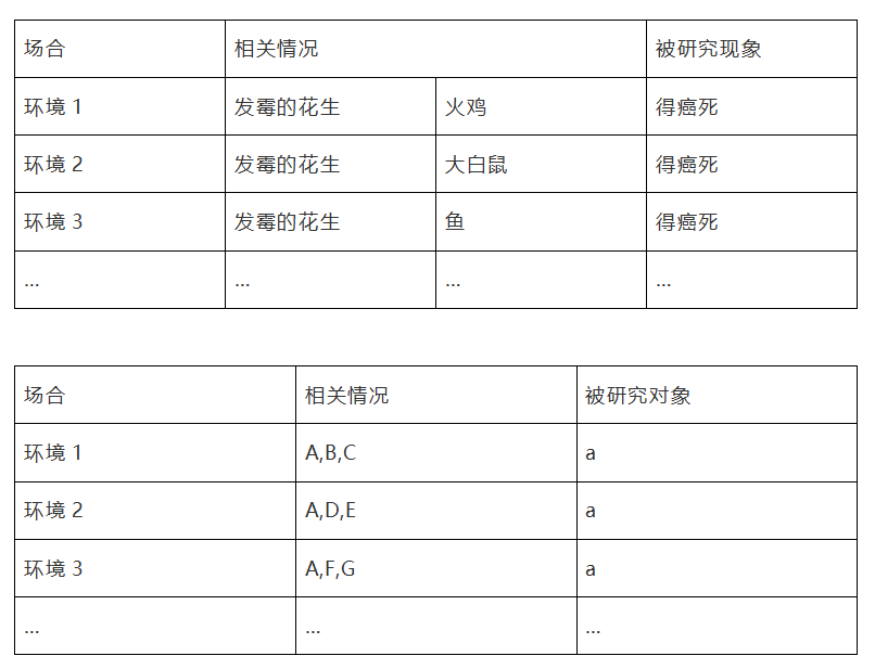 原创走进论证逻辑穆勒五法之求同法