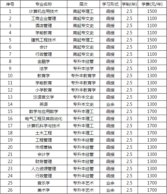 師範學院絃歌大道校區)高起專理工:總分450分,2019年錄取分數線130分