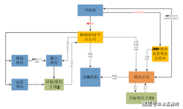 图3 组合模式一示意图地方政府通过abo模式授权属地国企或平台公司