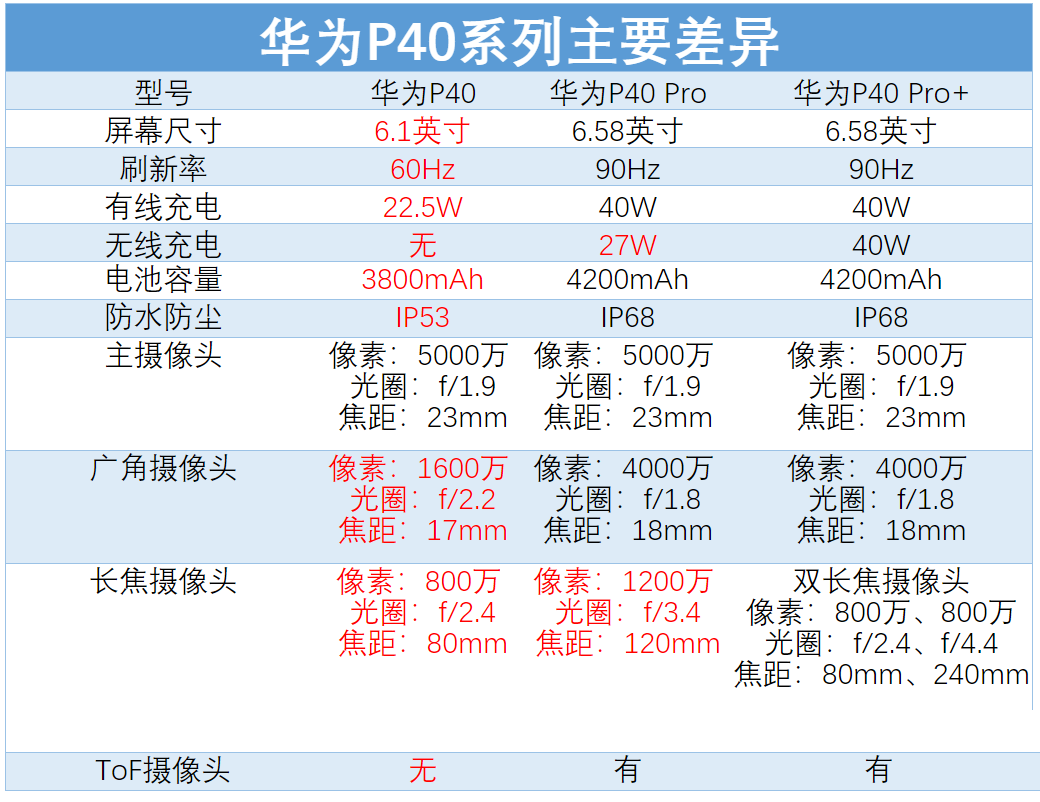 華為p40系列的國行售價,p40,p40 pro和p40 pro 起售價分別為4188元