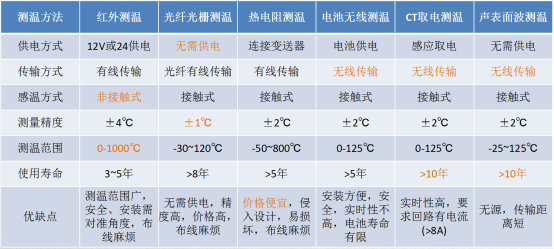 在线|企业配电房如何实现无线测温？安科瑞