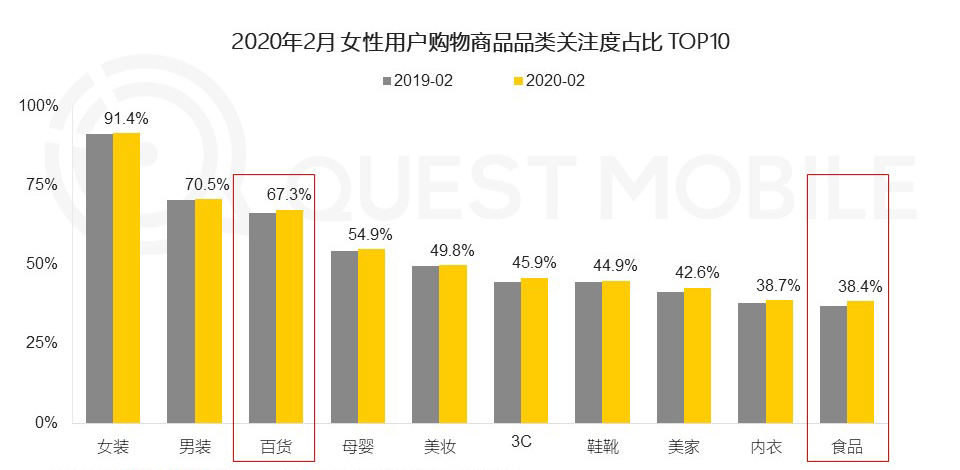 2020年网上购物的女性群体增长至446亿