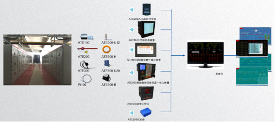 在线|企业配电房如何实现无线测温？安科瑞