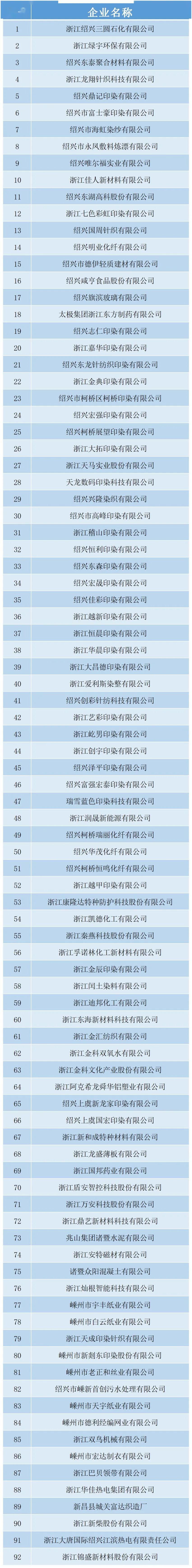 绍兴经信这些印染企业榜上有名