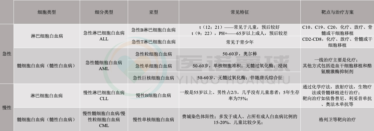 【医诺寰球】白血病系列之一(白血病机理及分类)