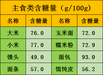 ▎主食类含糖量大致参照表  ▎