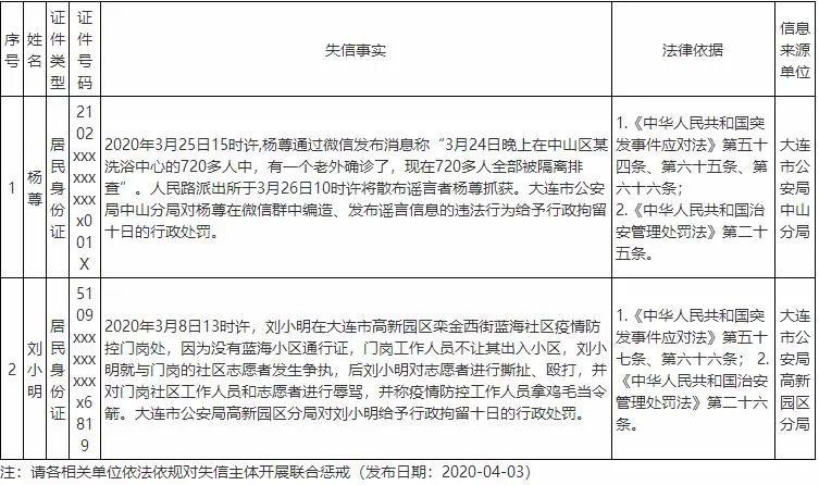 信用大连1848大连市疫情防控期间失信行为信息第12期