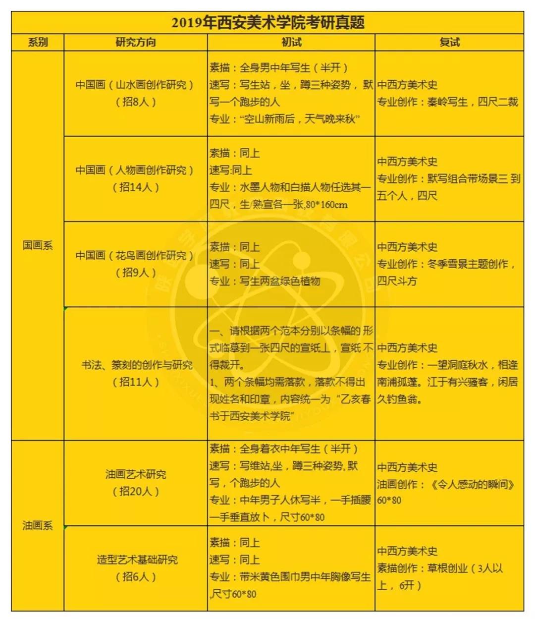 初試真題複試真題2019年西安美術學院碩士研究生入學考試真題彙總