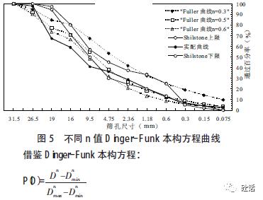 45,美國將n=0.45作為制定標準級配的依據),圖5中給出了n值分別等於0.