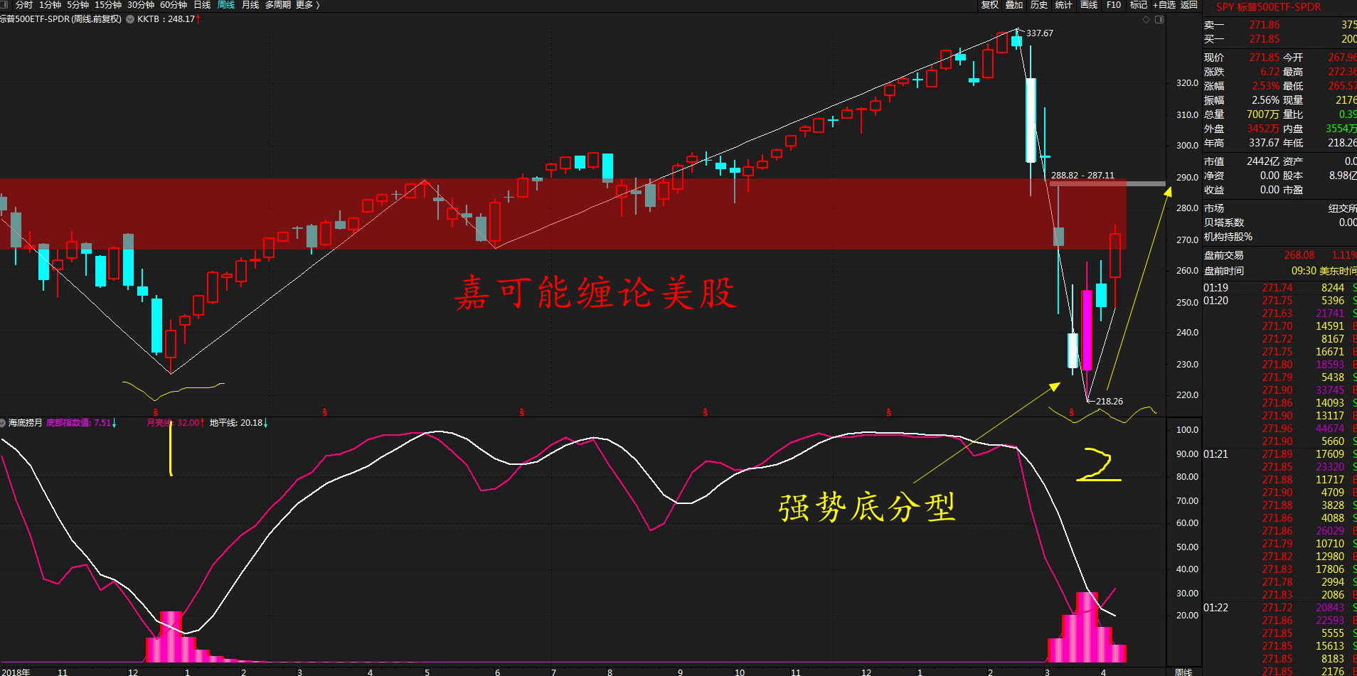 美股標普500etf-spdr(spy)纏論k線死多頭形態!(4月9日)