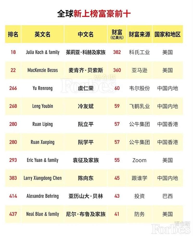 福布斯發2020年全球億萬富豪榜:誰是中國最富有top10?