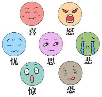 古人说的喜伤心、怒伤肝、思伤脾、悲伤肺、恐伤肾,有依据吗?_肝胆