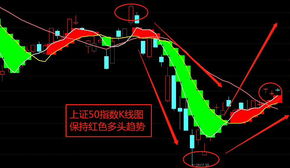 上证50指数k线图四,上证指数压力位:上证指数周k线图,绿色空头趋势,5