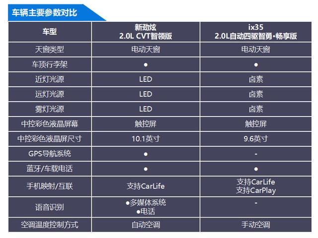 同样都是10万左右新劲炫现代ix35谁才是性价比之王