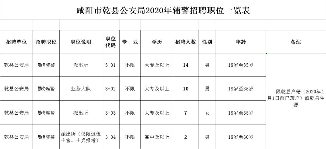 4,咸陽市公安機關2020年公開招聘輔警報名表 5,咸陽市公安機關2020年