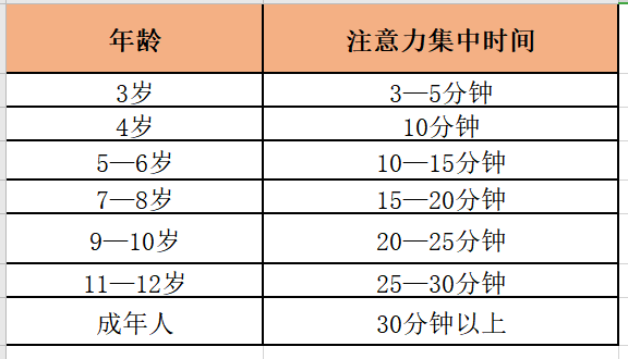 怎们判断孩子的注意力集中还是不集中?