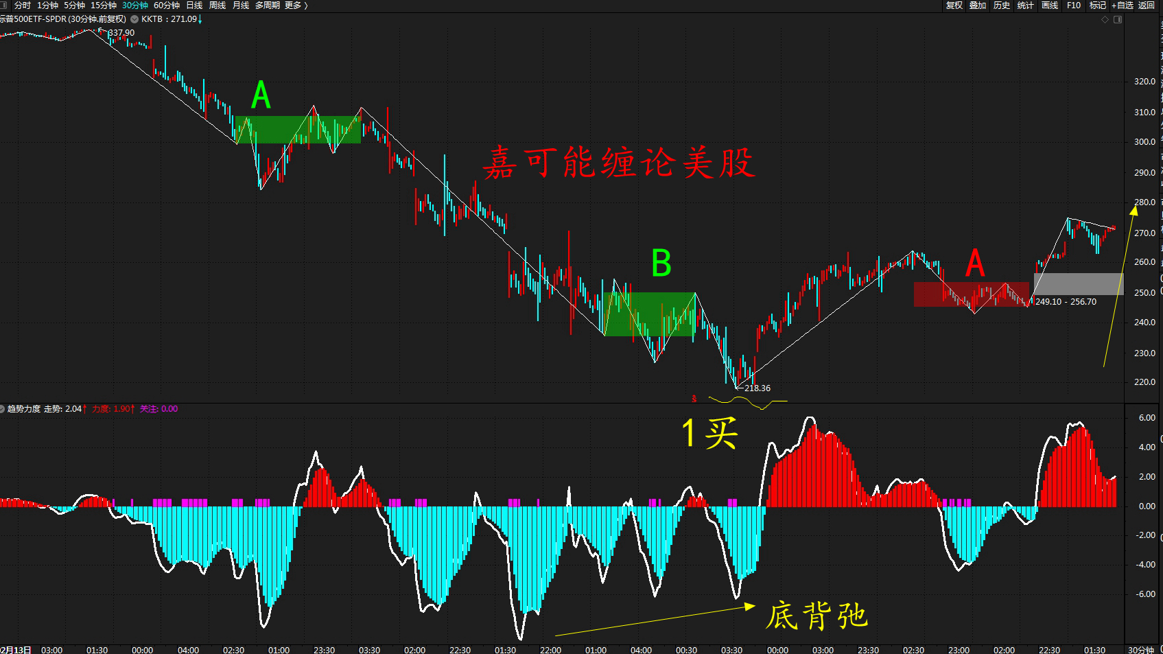 美股标普500etf-spdr(spy)缠论k线死多头形态(4月9日)