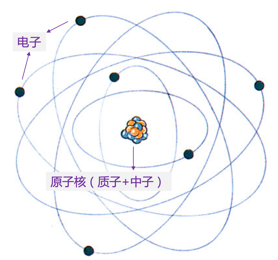 在原子中,电子因绕原子核运动而具有轨道磁矩;电子因自旋具有自旋磁矩