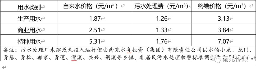 注意南充水投發佈階段性調整自來水價格