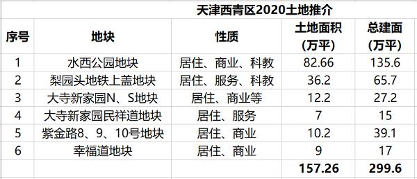 被遺忘的天津西青區保利40億底價撿漏精武鎮