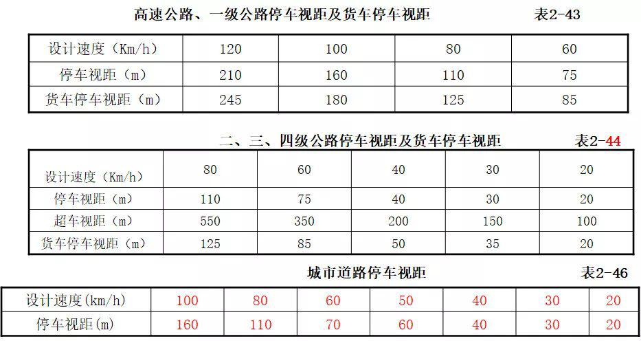 6,公路视距的运用高速公路和一级公路满足停车视距的要求二,三,四级