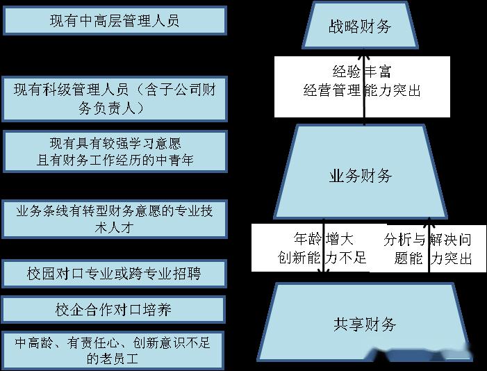 基於湘鋼erp系統改造對財會人員的能力要求_管理