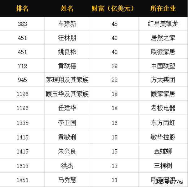 福布斯全球億萬富豪榜出爐中國家居建材行業12人上榜車建新名列第一