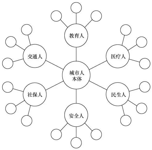 智慧城市知識圖譜模型與本體構建方法