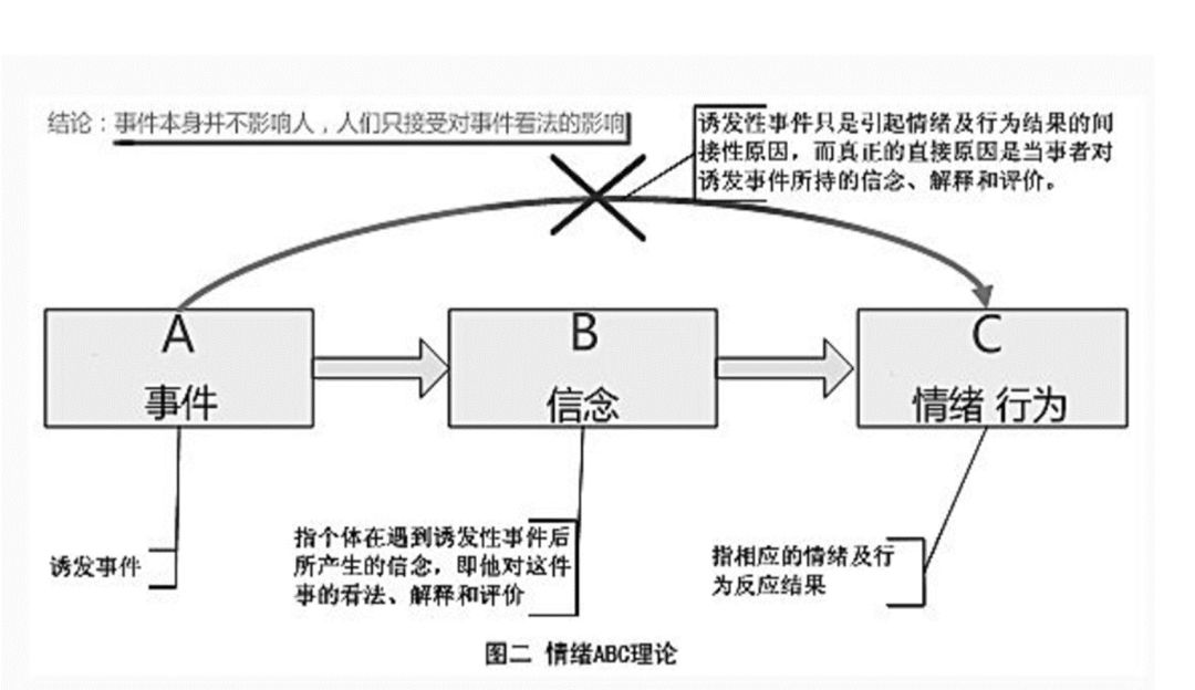 根据艾利斯的情绪abc理论,最终出现负面情绪的信念是三种常见的非理性