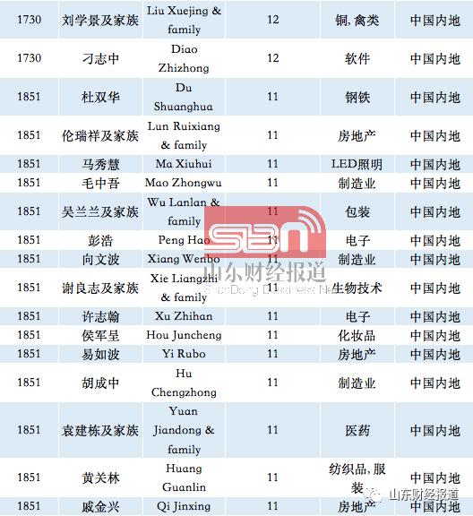 重磅福布斯2020全球富豪榜出炉龙口有人上榜