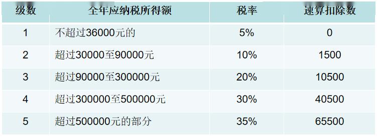 2萬元舉例:小花開了一家水果店,個體工商戶,查賬徵收,年收入100萬元