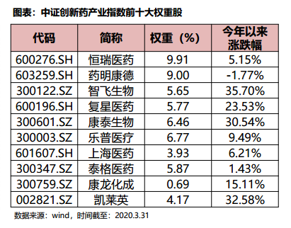 智飛生物,復星醫藥,康泰生物等,今年以來漲幅在5%-35%區間